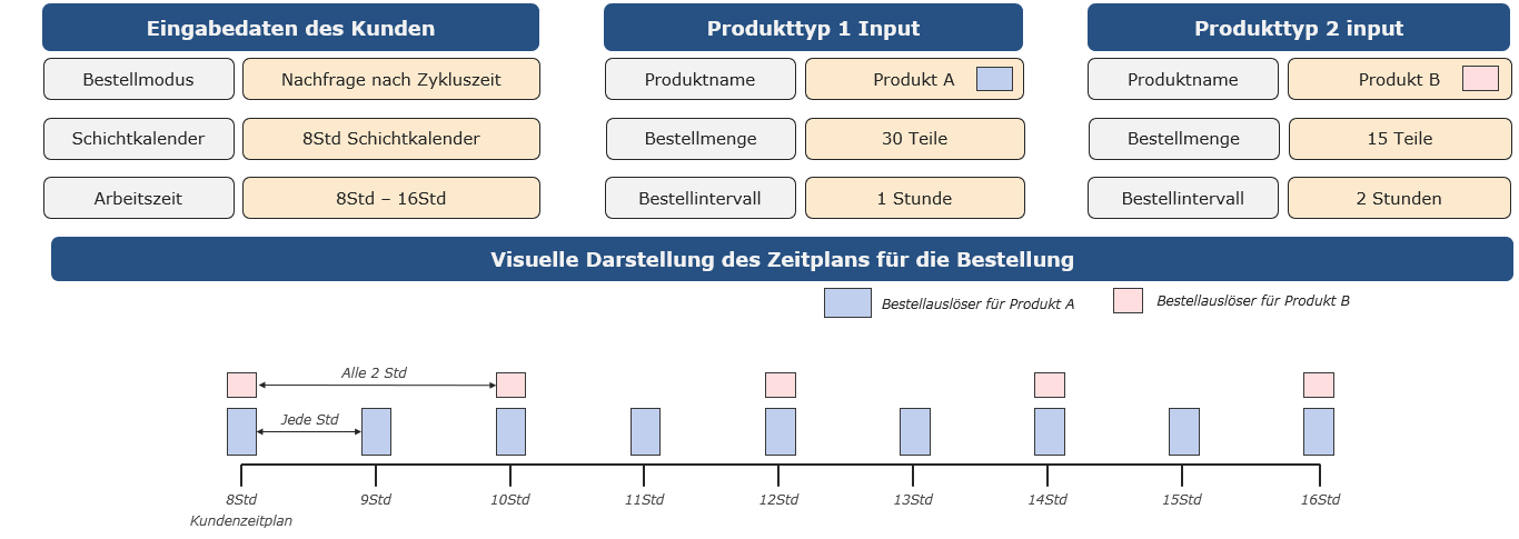 20220718_customer_orders_figure_1_DE