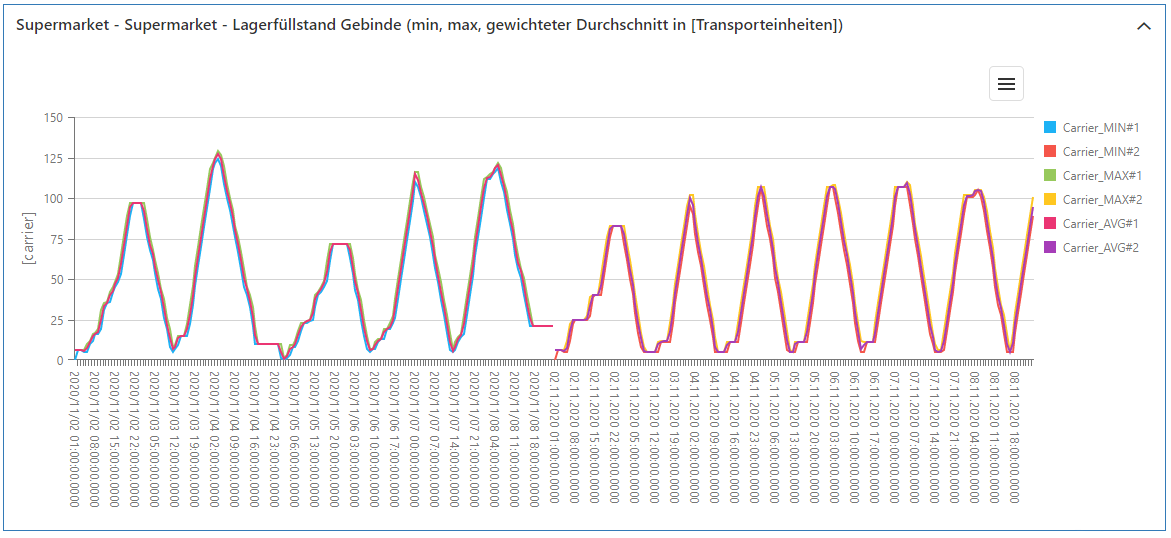 20230413_sim_ergebnisse_bestand_carrier_2
