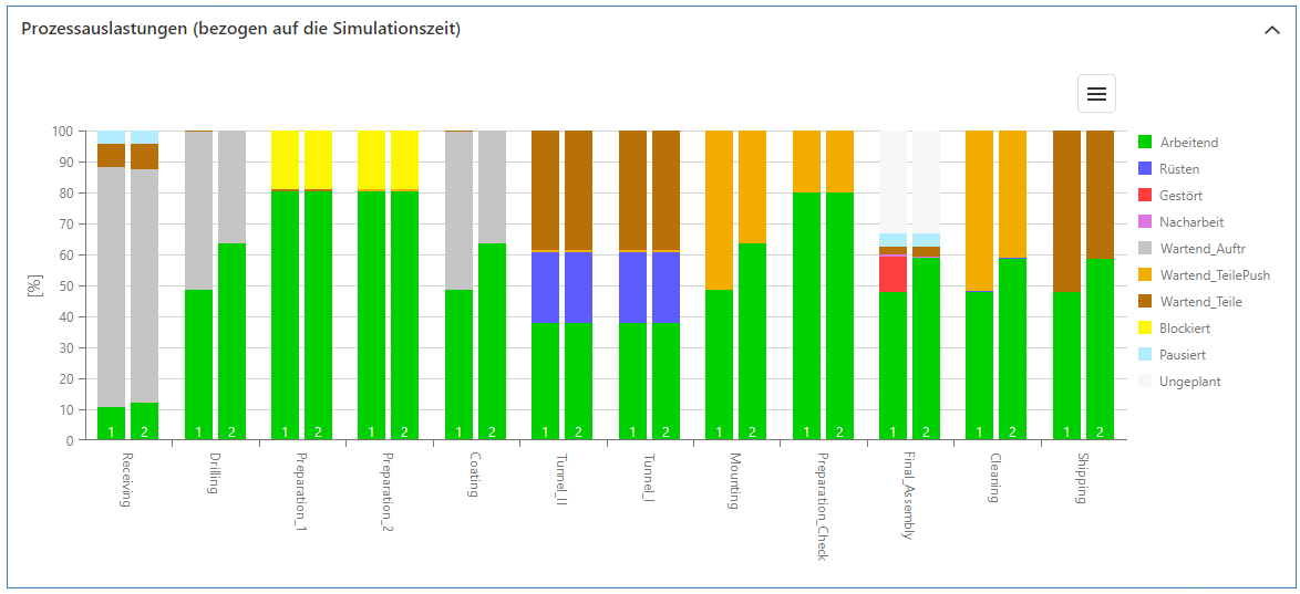 20230413_sim_ergebnisse_prozessauslastungen_1