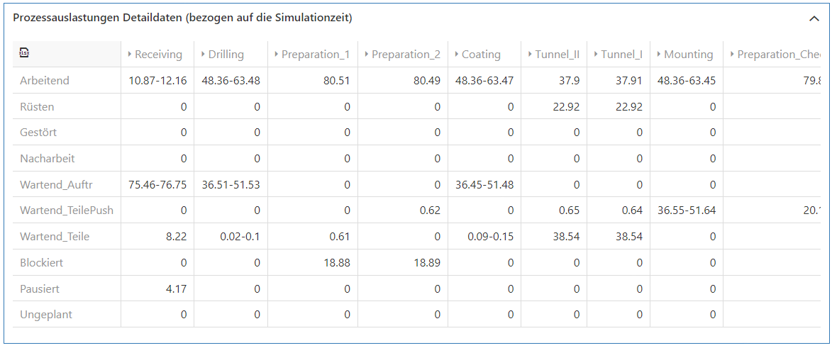 20230413_sim_ergebnisse_prozessauslastungen_2