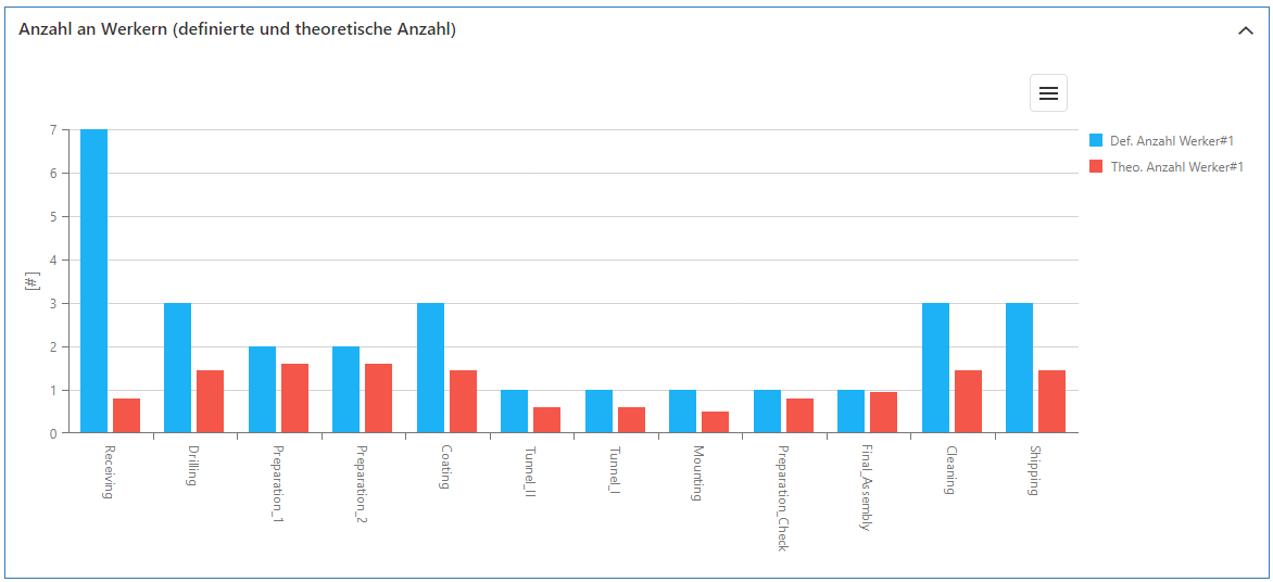 20230413_sim_ergebnisse_prozessauslastungen_6