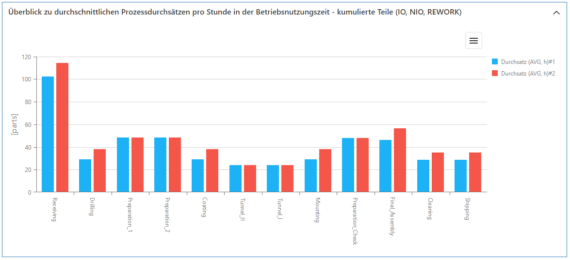 20230413_sim_ergebnisse_prozessdurchsatz_2