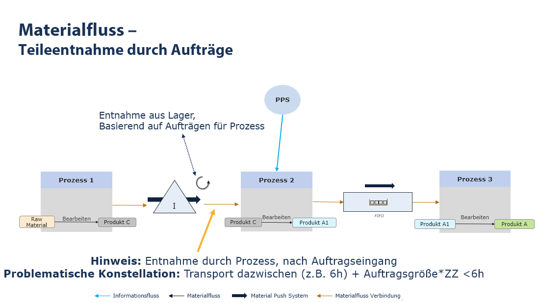 20240809_grundmodellierungen_theorie_3_teileentnahme