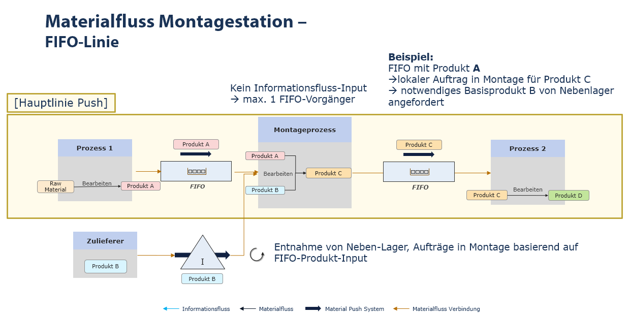 20240809_grundmodellierungen_theorie_6_fifo