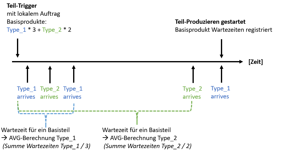 20200609_wartezeit_für_alle_basisprodukte_durchschnitt