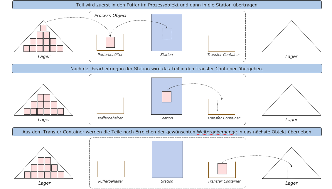 Product_processing_figure_1_DE